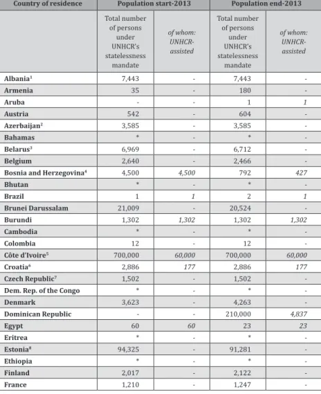 Table 7. Persons under UNHCR’s statelessness mandate, 2013       N.B. Stateless refugees are included in Table 3 and stateless asylum-seekers in Table 12.