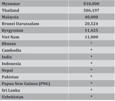 Table 5: Countries in Asia and Pacific with over 10,000 stateless persons or  marked with *