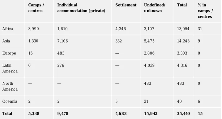 Table 10.1 shows the latest data available on settlement forms from UNHCR’s published statistics