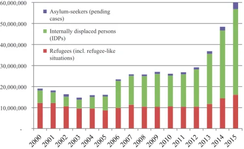 Fig. 9.1  Overview of conflict-induced displacement 1989–2015 (The refugee figures exclude the  5.2 million Palestinian refugees registered by UNRWA.  Source: UNHCR Population Statistics  Reference Database)