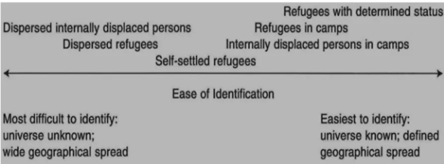 Fig. 1.3  Forced migrant populations of concern according to the ease with which they are identi- identi-fied and counted (Source: Reed et al