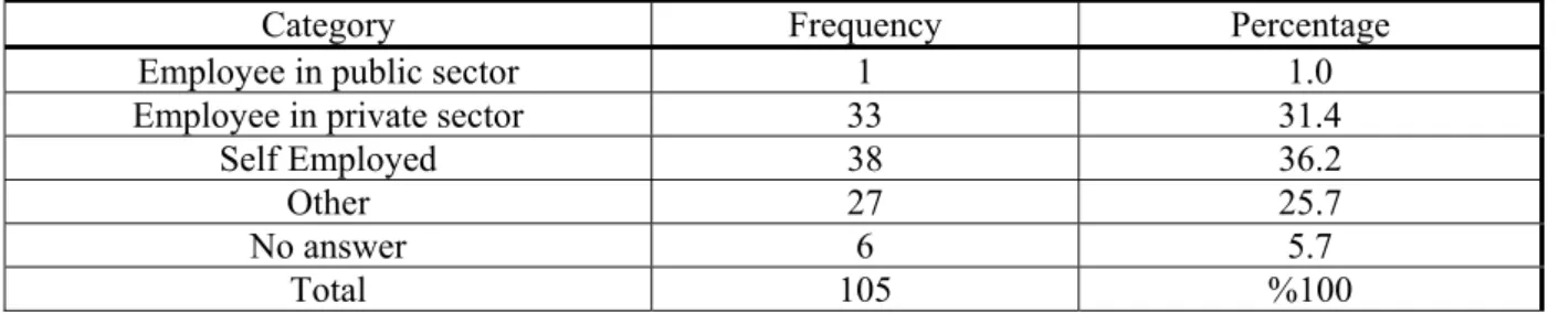 Table 7. Frequencies and percentages of general information relating to the previous occupation  of participants in the survey  