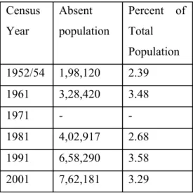 Table 3: Absent population and their proportion in total population in Nepal, 1961­2001   