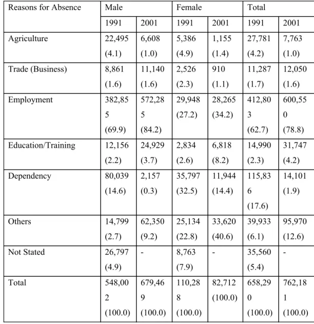 Table 4: Percentage distribution of absent population in Nepal by reasons and sex, 1991­2001   