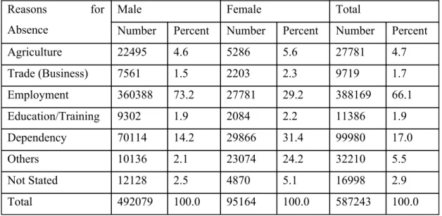 Table 5: Distribution of absent population from Nepal to India by reasons and sex, 1991   