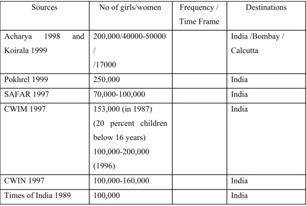Table 7: Estimates of trafficked girls and women for sex work   