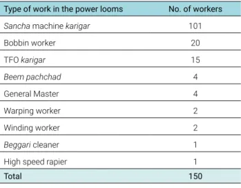 Table 6: Classification of survey respondents by type of work in the power looms