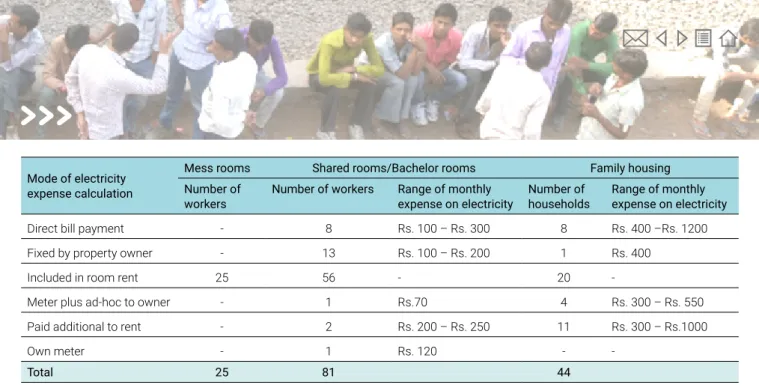 Table 14: Monthly expenses on electricity for migrant workers across housing typologies 