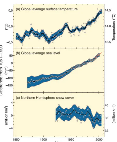 Figure 1. Observed changes in (a) global average surface temperature; (b) global average  sea  level  from  tide  gauge  (blue)  and  satellite  (red)  data  and  (c)  Northern  Hemisphere  snow cover for March-April (IPCC 2007b, 3)