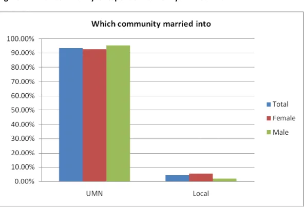 Figure 7: Which community is respondent currently married into? 