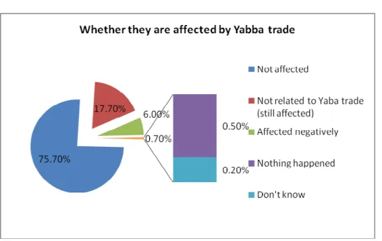 Figure 12: Whether they were affected by Yabba trade 