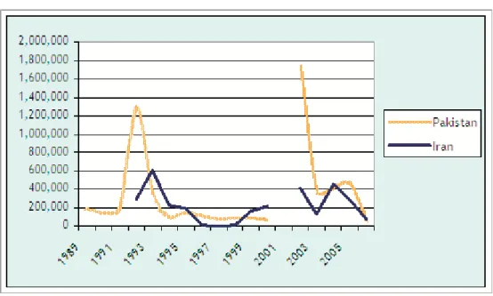 Figure 1. Afghan refugee returns from Iran and Pakistan (assisted and spontaneous)