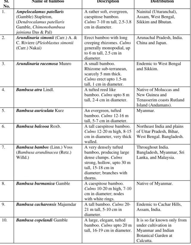 Table 1: Taxonomy and distribution of bamboo species in India  Sl. 