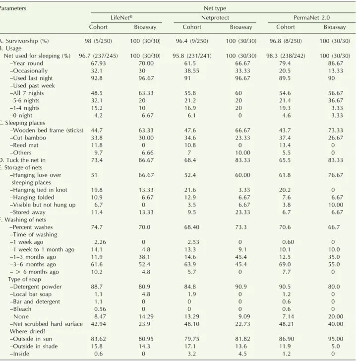 Table 1. Survivorship and pattern of usage (in %) of cohort and bioassay nets by the households at 6-month survey