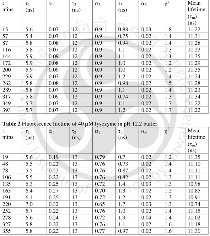 Table 1 Fluorescence lifetime of 40 M dansyl labeled lysoszyme in pH 7 buffer  t 