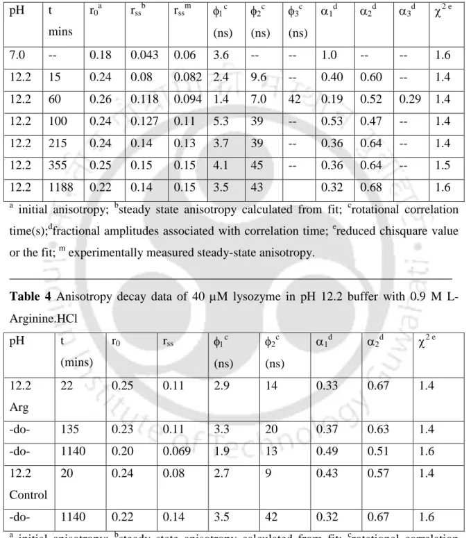 Table 3 Anisotropy decay data of 40 M lysozyme  