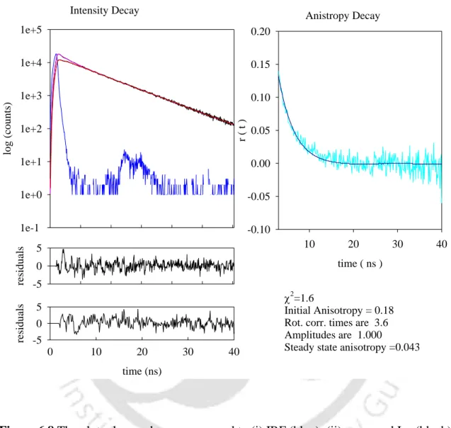 Figure 6.8 The plots shown above correspond to (i) IRF (blue); (ii) measured I par  (black); 