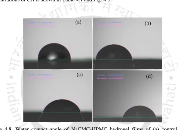Figure  4.8.  Water  contact  angle  of  NaCMC-HPMC  hydrogel  films  of  (a)  control  (blend), and crosslinked with (b) 5% CA (c) 10% CA and (d) 20% CA