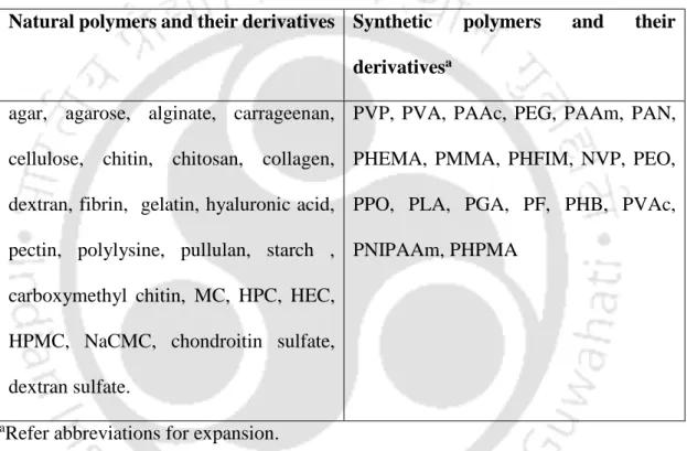 Table 1.1:  Natural/synthetic polymers  used for synthesizing hydrogel  matrices  (Caló  and Khutoryanskiy, 2015; Hennink and van Nostrum, 2012; Hoffman, 2012)
