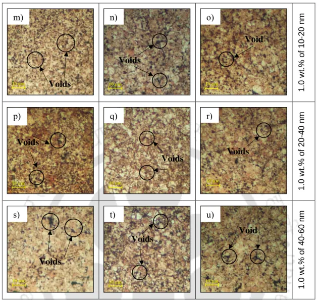 Figure 4.20 Microstructure of UA-MW processed Cu and Cu/CNT composites sintered at  600 °C for 60, 75 and 90 min