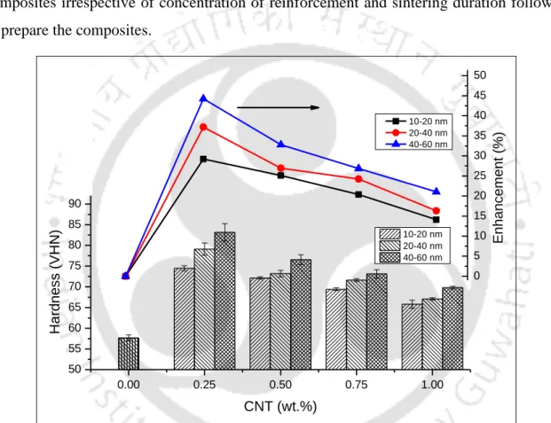 Figure 4.28 Hardness and its enhancement of Cu/CNT composites having 10–20 nm, 20–