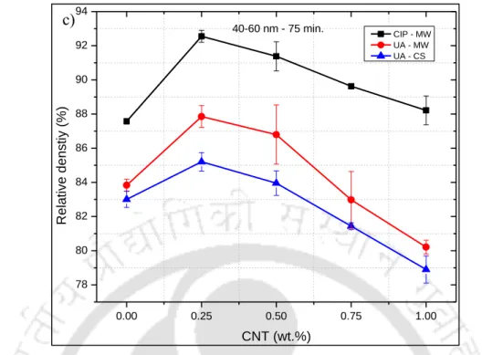 Figure 4.38 Comparison of relative density of Cu/CNT composites processed through  CIP-MW, UA-MW and UA-CS sintered at 600 °C for 75 min