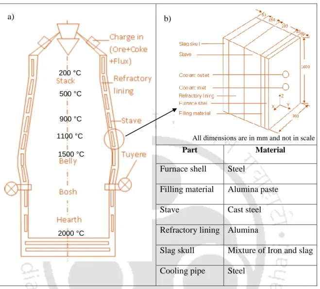 Figure 1.2 a) Schematic representation of a blast furnace and b) Cooling stave  arrangement and types of materials used [Mohanty et al