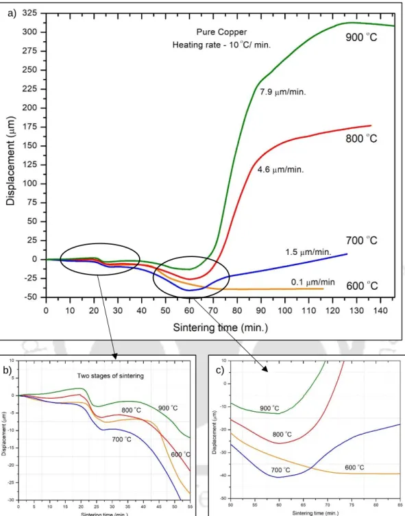 Figure 4.7 Influence of sintering temperature on copper a) overall sintering behaviour of  copper against sintering time, b) two-stage sintering behaviour of copper, and c) 