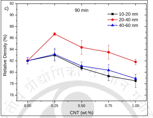 Figure 4.12 Relative density of UA-CS processed Cu/CNT composites having 10-20 nm,  20-40 nm and 40-60 nm diameter CNT sintered at 600 C for a) 60 min., b) 75 min