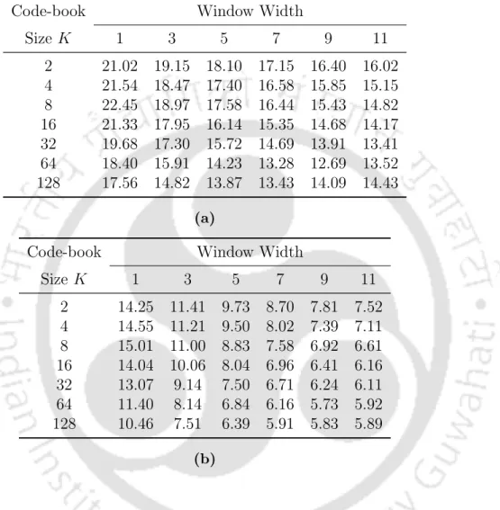 Table 4.3: MEER (in %) of the FUS2 based system after fusion of the scores d mean 1 and d mean 2 , using the sum-rule combiner