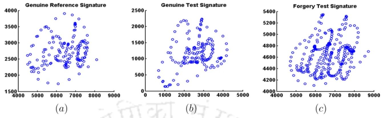 Figure 5.3: Sub-ﬁgures (a), (b) and (c) depict the genuine reference signature, genuine test signature and skilled forgery test signature respectively from an user of the MCYT-100 database.
