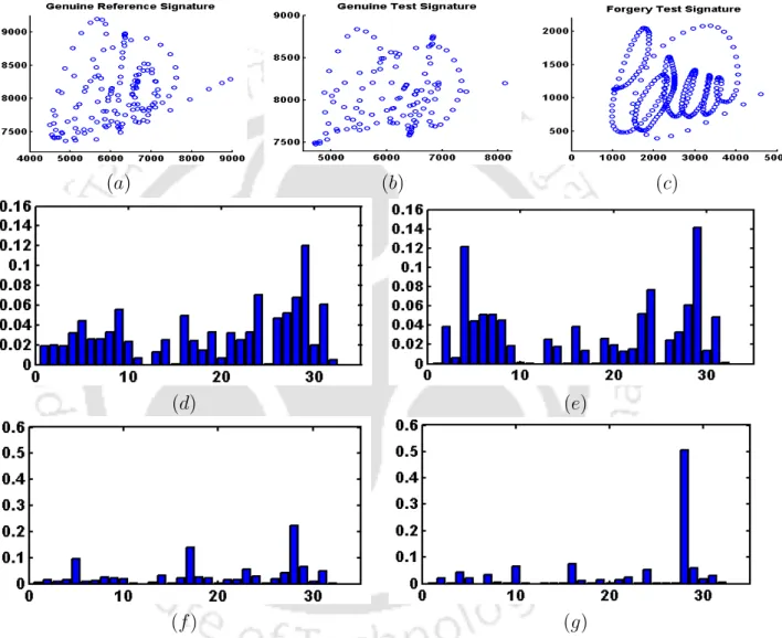 Figure 5.8: Sub-ﬁgures (a), (b) and (c) depict the genuine reference signature, genuine test signa- signa-ture and skilled forgery test signasigna-ture respectively from an user of the MCYT-100 database