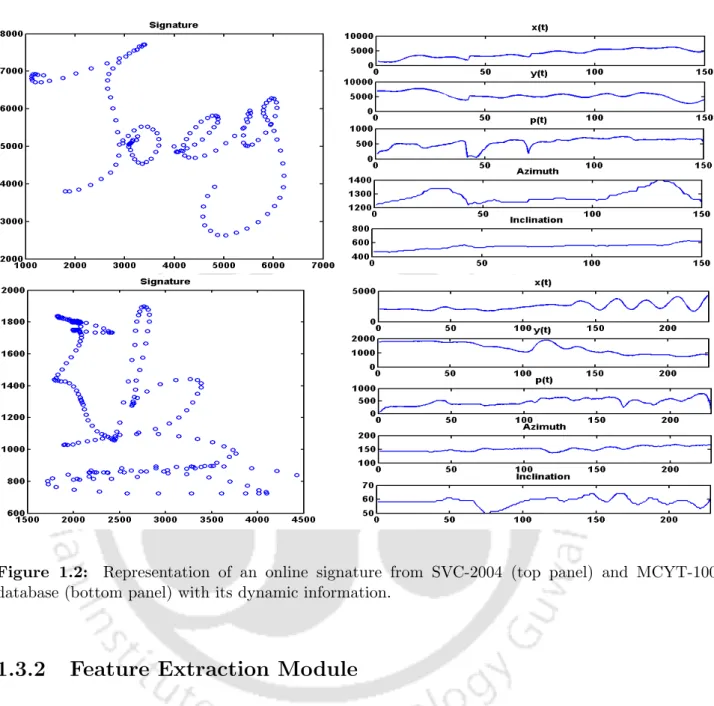 Figure 1.2: Representation of an online signature from SVC-2004 (top panel) and MCYT-100 database (bottom panel) with its dynamic information.