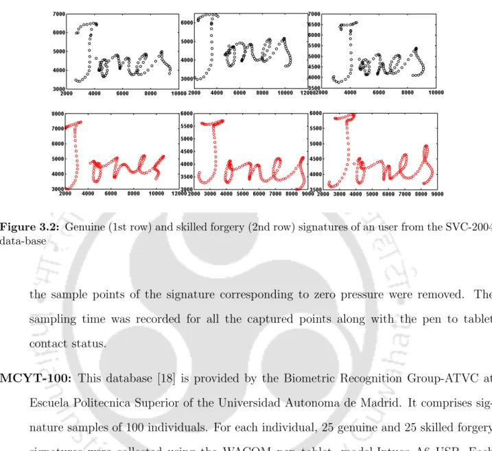 Figure 3.2: Genuine (1st row) and skilled forgery (2nd row) signatures of an user from the SVC-2004 data-base