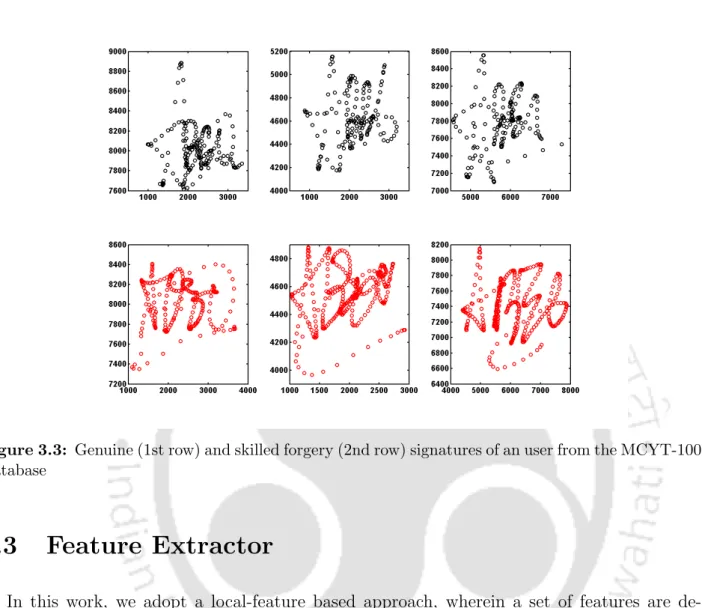 Figure 3.3: Genuine (1st row) and skilled forgery (2nd row) signatures of an user from the MCYT-100 Database