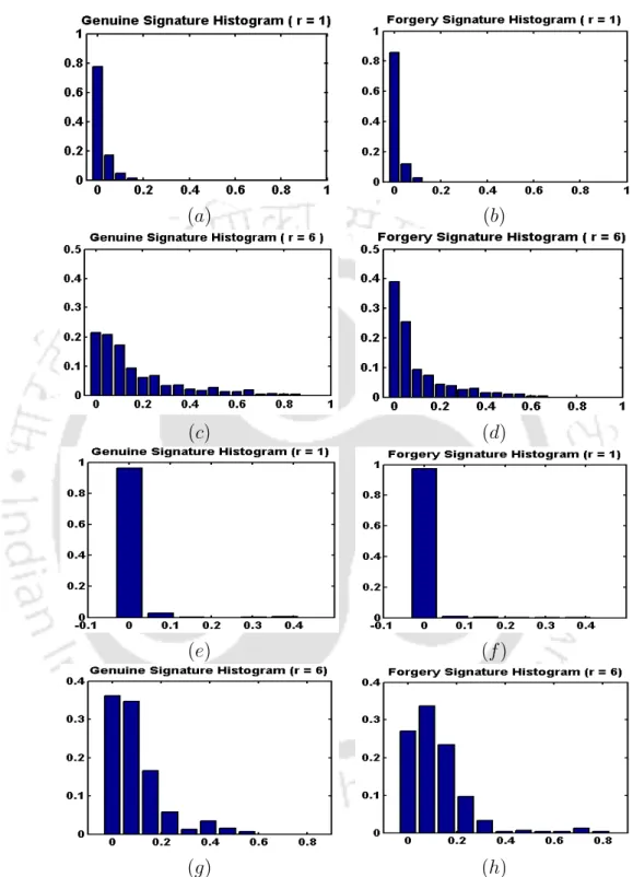 Figure 3.4: These plots illustrate the distribution of length feature as obtained from an user in the MCYT-100 (sub ﬁgures (a)-(d)) and SVC-2004 database (sub ﬁgures (e)-(h)) respectively for two spacing parameter values r = 1 and r = 6