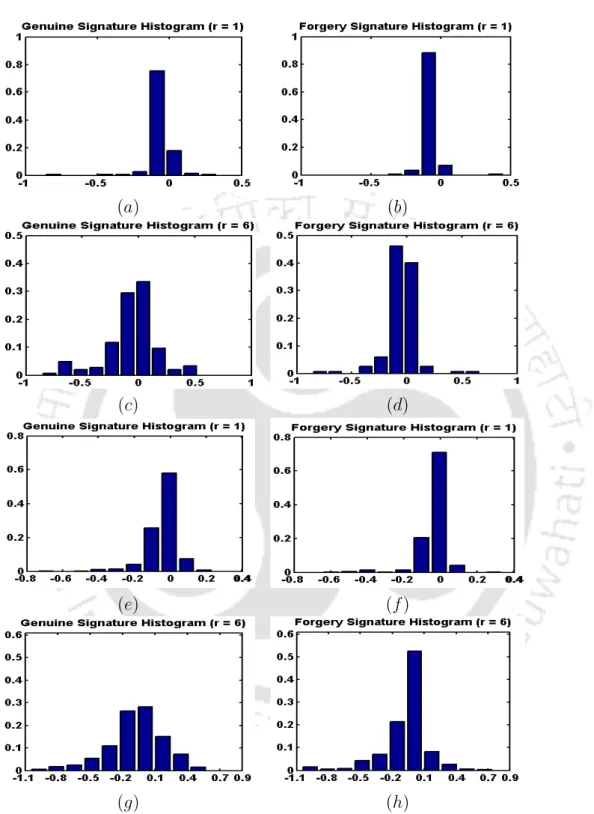 Figure 3.5: These plots illustrate the distribution of the ﬁrst order diﬀerence values of pressure for an user in the MCYT-100 (sub ﬁgures (a)-(d)) and SVC-2004 database (sub ﬁgures (e)-(h)) respectively for two spacing parameter values r = 1 and r = 6