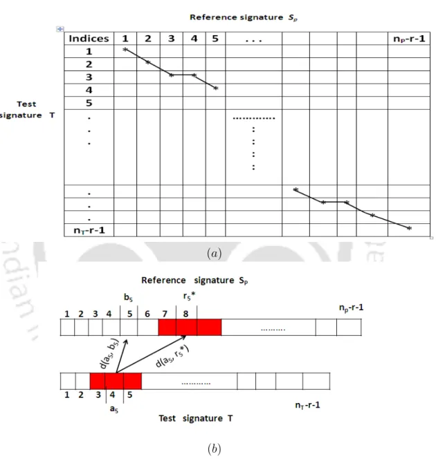 Figure 3.6: A toy example for computation of r i ∗ . (a) Depiction of a warping path, subsequent to a DTW match between signatures