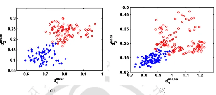 Figure 3.7: A two-dimensional distribution of the normalized DTW and warping path scores on the genuine and skilled forgery signatures (depicted in blue and red colors respectively) of an user from the (a) SVC-2004 and (b) MCYT-100 database