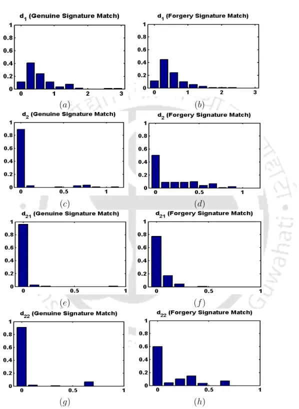 Figure 3.10: (a-d): Normalized histograms of the dissimilarity values d(a i , b i ) (sub-ﬁgures (a),(b)) and the terms | d(a i ,b i ) D − d(a i ,r ∗i ) |