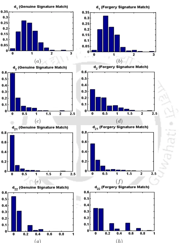 Figure 3.11: (a-d): Normalized histograms of the dissimilarity values d(a i , b i ) (sub-ﬁgures (a),(b)) and the terms | d(a i ,b i ) D − d(a i ,r ∗i ) |