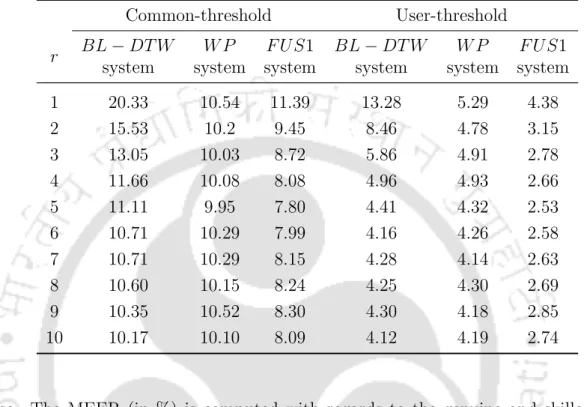 Table 3.2: MEER (in %) on the genuine and skilled forgeries of the SVC-2004 data-base, with features modiﬁed using diﬀerent values of spacing parameter r
