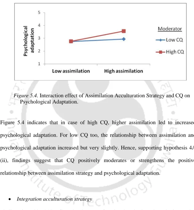 Figure 5.4. Interaction effect of Assimilation Acculturation Strategy and CQ on  Psychological Adaptation.