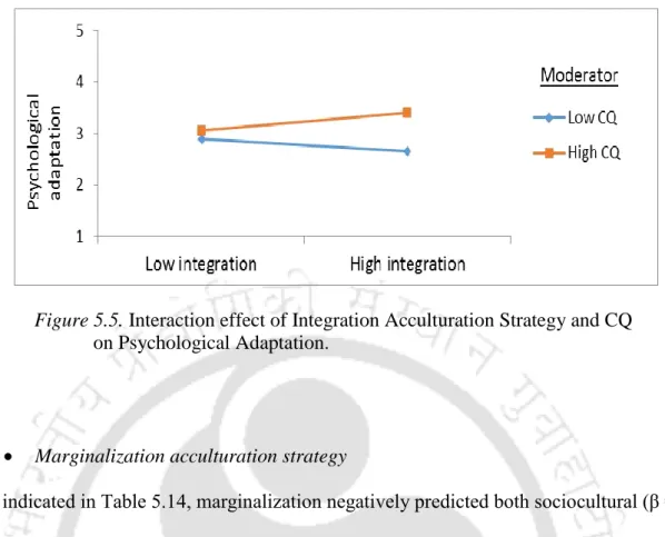 Figure 5.5. Interaction effect of Integration Acculturation Strategy and CQ  on Psychological Adaptation.