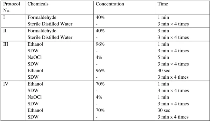 Table  1:  Details  of  surface  sterilization  used  in  isolation  of  endophytic  fungi  (Crous  et  al