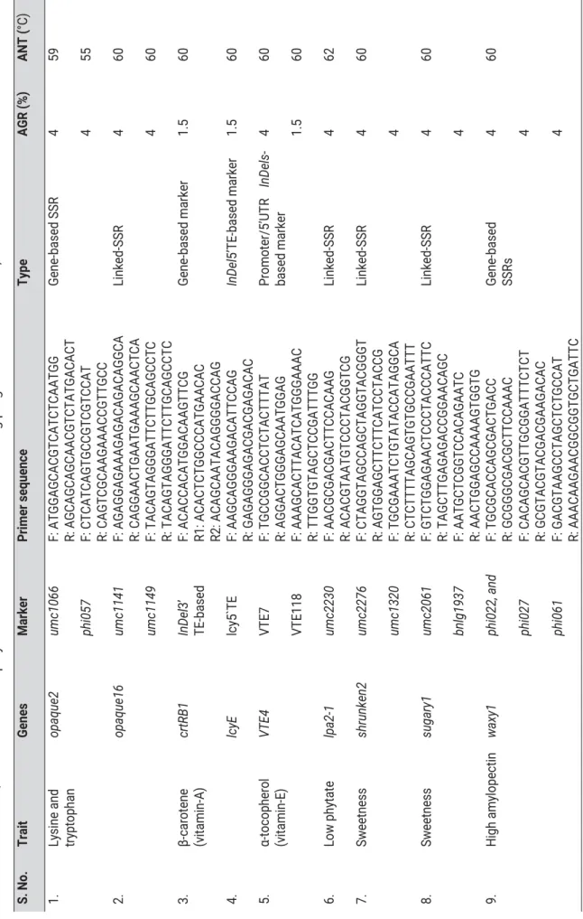 Table 1. Gene-based/linked markers employed in marker-assisted maize breeding programmes at ICAR-IARI, New Delhi  AGR: Agarose, ANT: Annealing temperature 