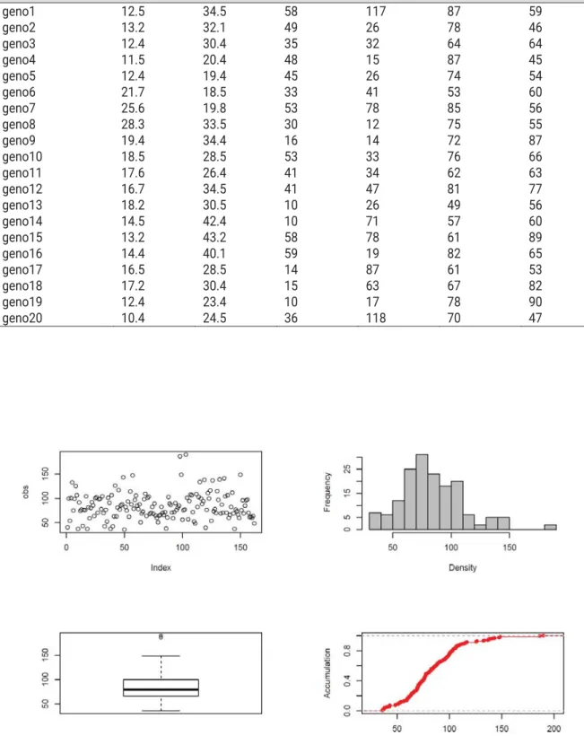 Figure 1. The distribution pattern of phenotype is presented in scatterplot, histogram, boxplot  and accumulative distribution 