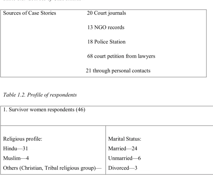 Table 1.1.  Sources of Case studies 