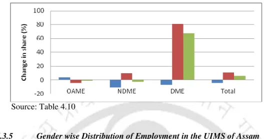 Figure 4.10: Changing Share of UIMS Employment of Assam in UIMS  Employment of India (%) 