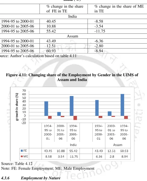Table 4.12: Changing share of Employment by Gender in UIMS of Assam and  India (%) 